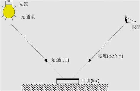 光照意思|光通量、光强度、光照度、光亮度的物理意义都是什么？